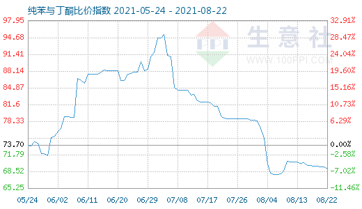 8月22日纯苯与丁酮比价指数图