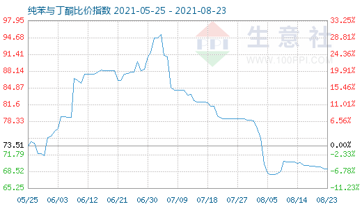 8月23日纯苯与丁酮比价指数图