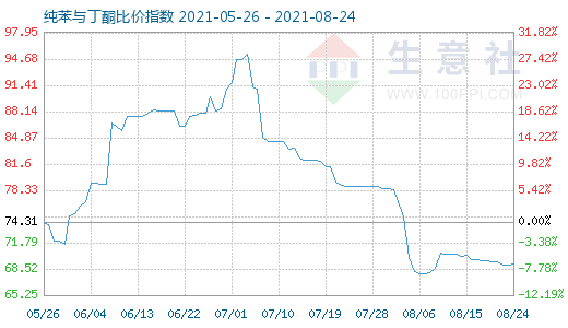 8月24日纯苯与丁酮比价指数图