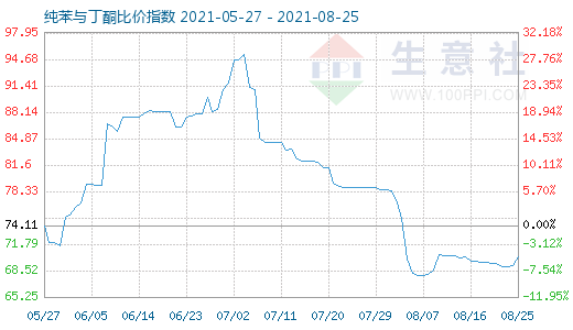 8月25日纯苯与丁酮比价指数图