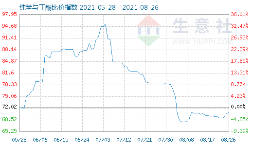 8月26日纯苯与丁酮比价指数图