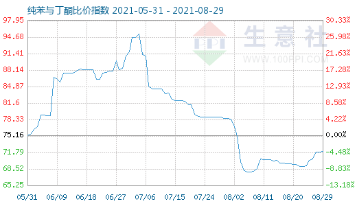 8月29日纯苯与丁酮比价指数图