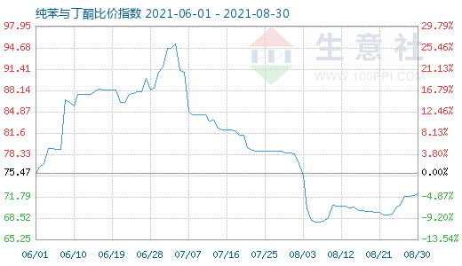 8月30日纯苯与丁酮比价指数图