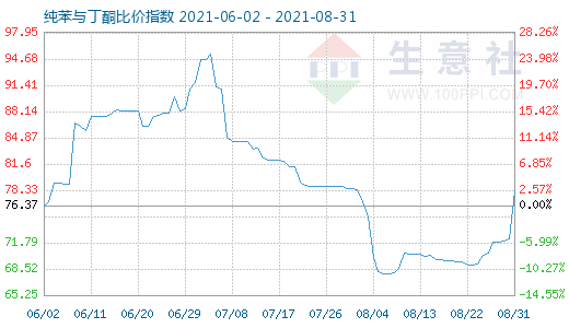 8月31日纯苯与丁酮比价指数图