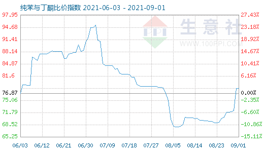 9月1日纯苯与丁酮比价指数图