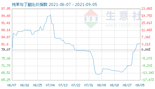 9月5日纯苯与丁酮比价指数图