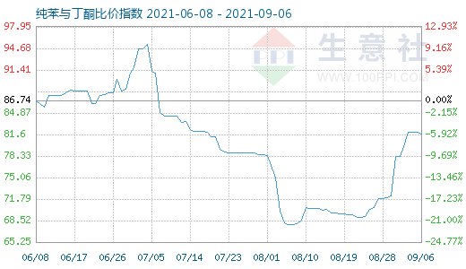 9月6日纯苯与丁酮比价指数图