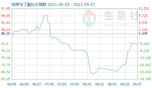 9月7日纯苯与丁酮比价指数图