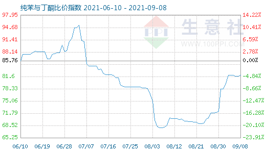 9月8日纯苯与丁酮比价指数图