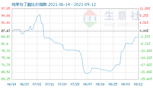 9月12日纯苯与丁酮比价指数图