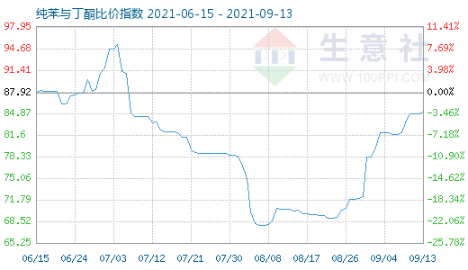 9月13日纯苯与丁酮比价指数图