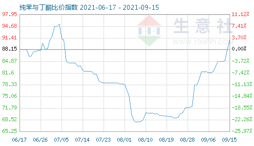 9月15日纯苯与丁酮比价指数图