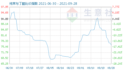 9月28日纯苯与丁酮比价指数图