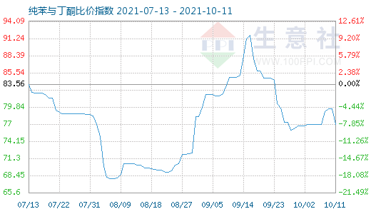 10月11日纯苯与丁酮比价指数图