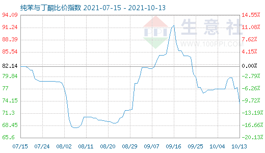 10月13日纯苯与丁酮比价指数图