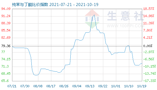 10月19日纯苯与丁酮比价指数图