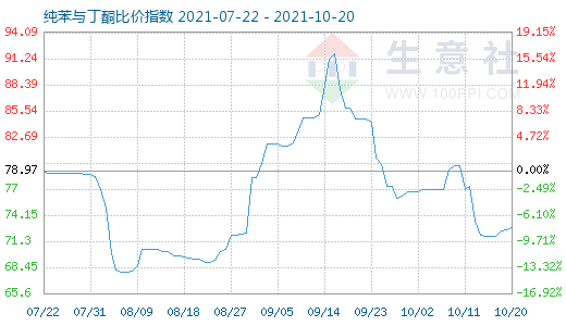 10月20日纯苯与丁酮比价指数图