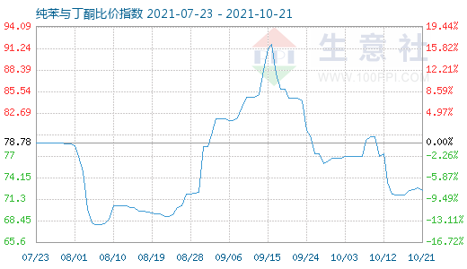 10月21日纯苯与丁酮比价指数图