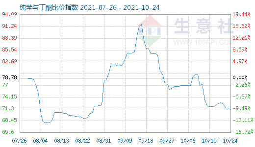 10月24日纯苯与丁酮比价指数图