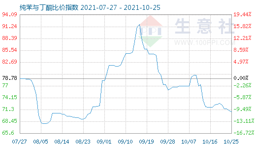 10月25日纯苯与丁酮比价指数图