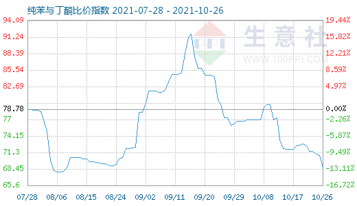 10月26日纯苯与丁酮比价指数图