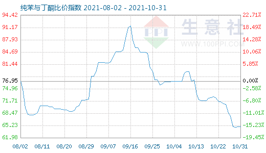 10月31日纯苯与丁酮比价指数图