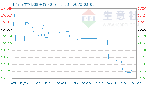 3月2日干茧与生丝比价指数图