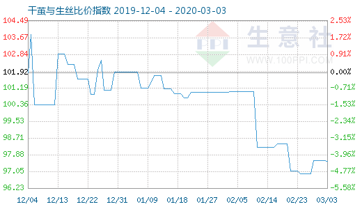 3月3日干茧与生丝比价指数图