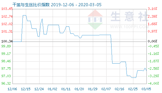 3月5日干茧与生丝比价指数图