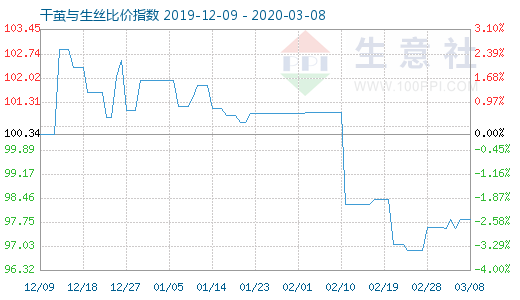 3月8日干茧与生丝比价指数图