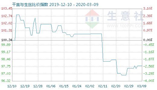 3月9日干茧与生丝比价指数图