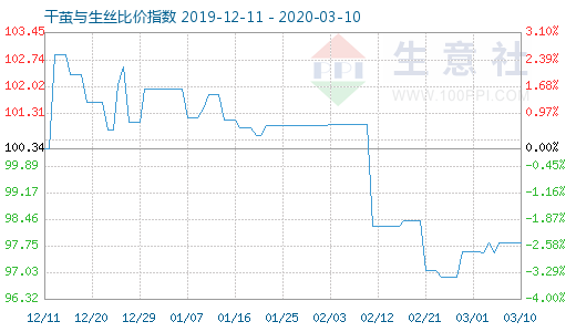 3月10日干茧与生丝比价指数图