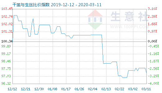 3月11日干茧与生丝比价指数图