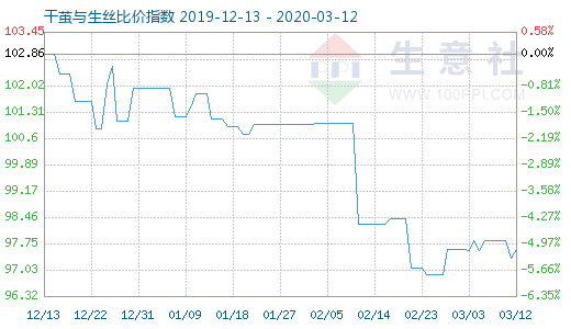 3月12日干茧与生丝比价指数图