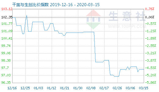 3月15日干茧与生丝比价指数图