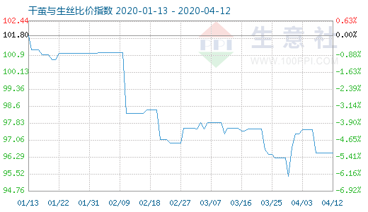 4月12日干茧与生丝比价指数图