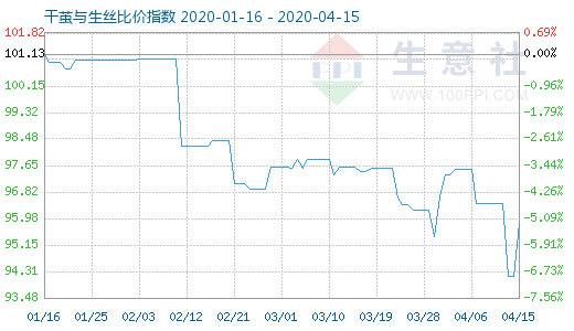 4月15日干茧与生丝比价指数图