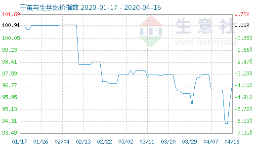 4月16日干茧与生丝比价指数图