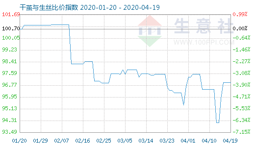 4月19日干茧与生丝比价指数图