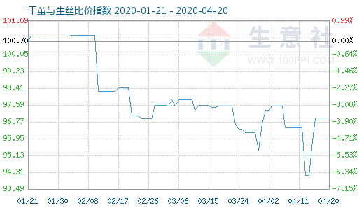 4月20日干茧与生丝比价指数图