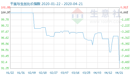 4月21日干茧与生丝比价指数图