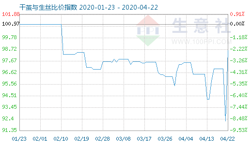 4月22日干茧与生丝比价指数图