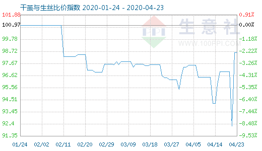 4月23日干茧与生丝比价指数图