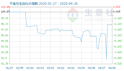 4月26日干茧与生丝比价指数图