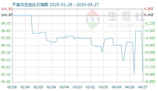 4月27日干茧与生丝比价指数图