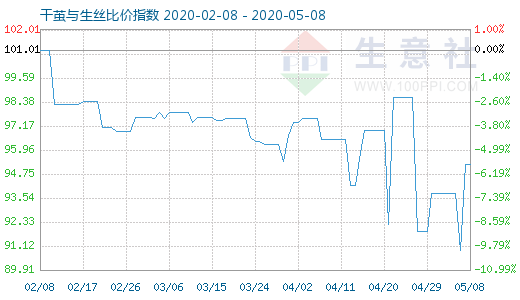 5月8日干茧与生丝比价指数图