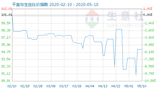 5月10日干茧与生丝比价指数图