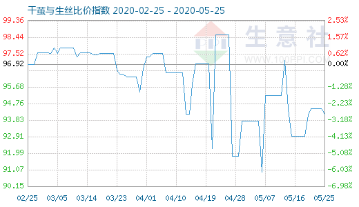 5月25日干茧与生丝比价指数图