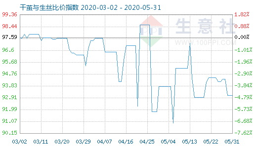 5月31日干茧与生丝比价指数图