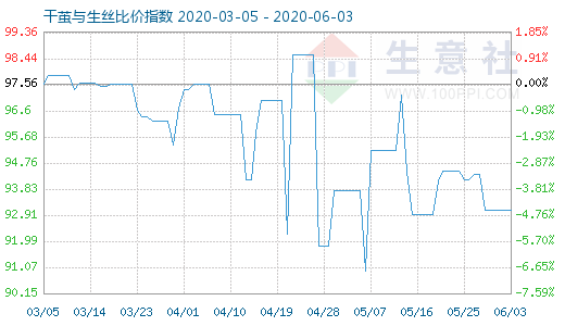 6月3日干茧与生丝比价指数图